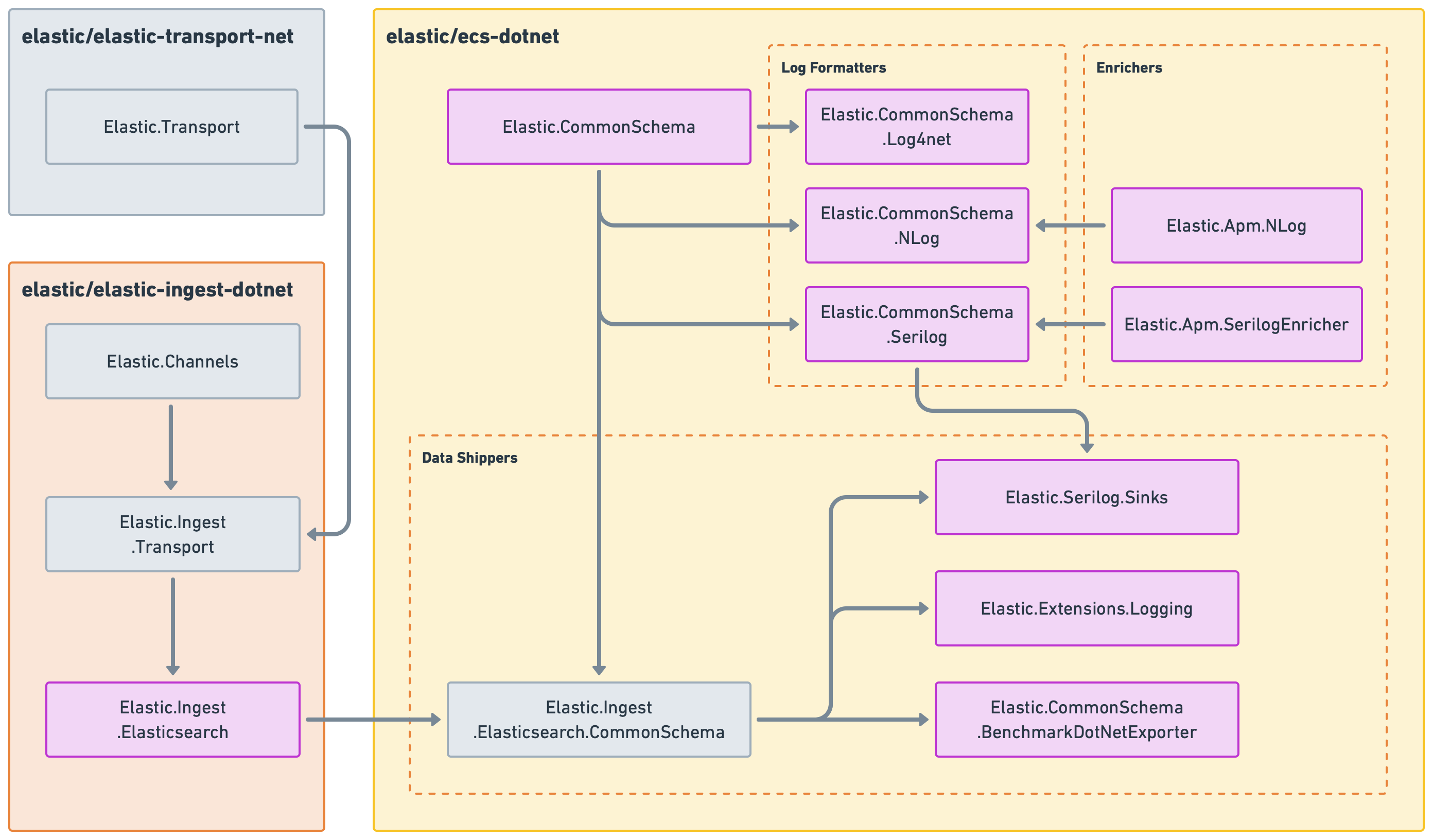 ECS.NET Artichtecture overview