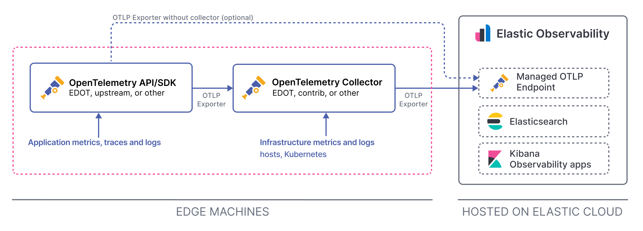 mOTLP Reference architecture