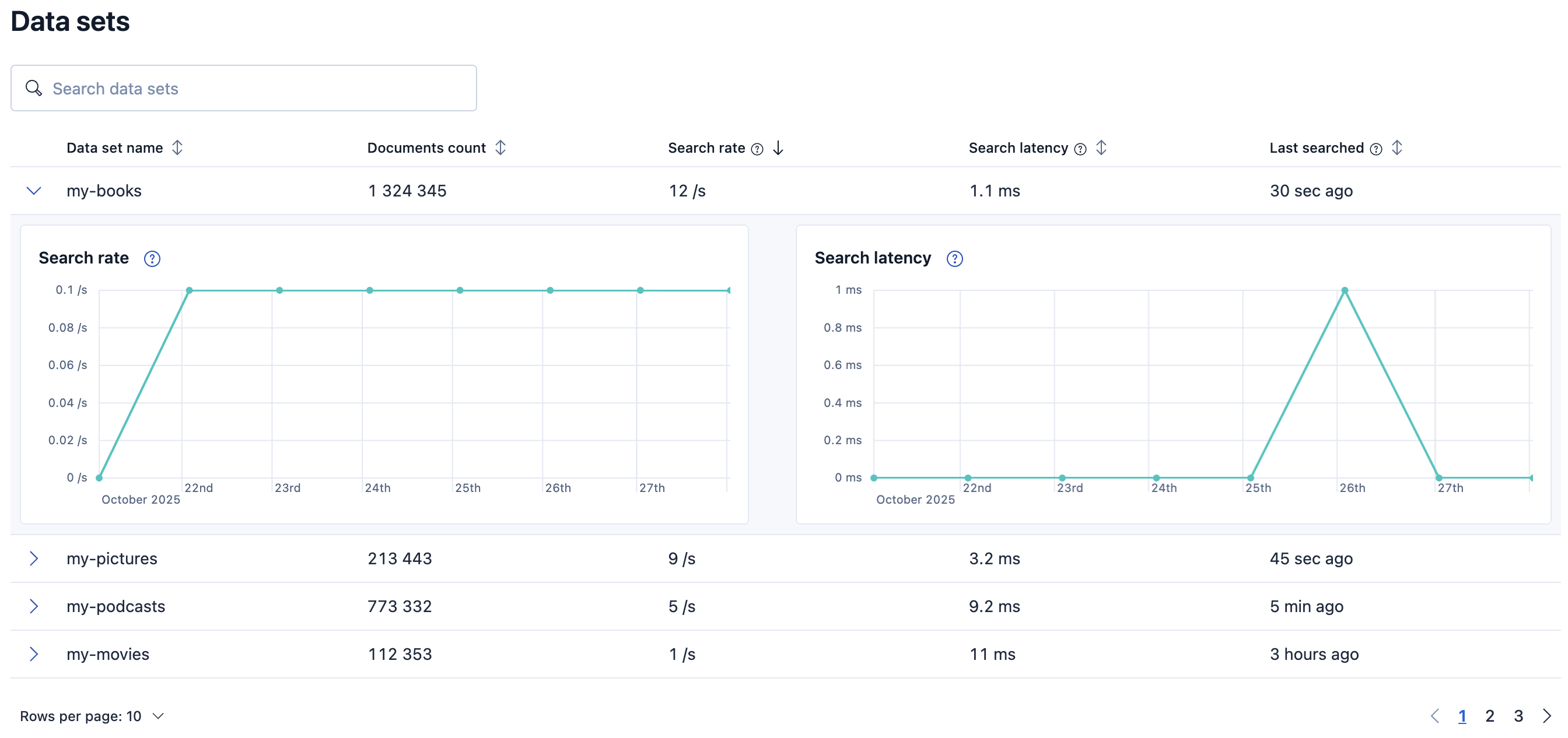 Screenshot showing an expanded row in the data set table in the bottom half of the Search Tier page