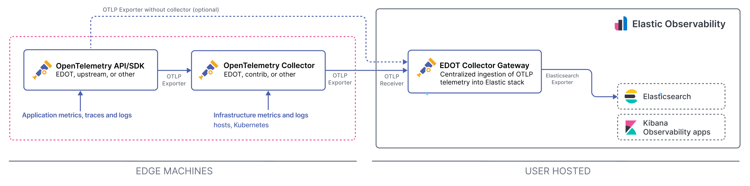 VM-self-managed VM-self-managed