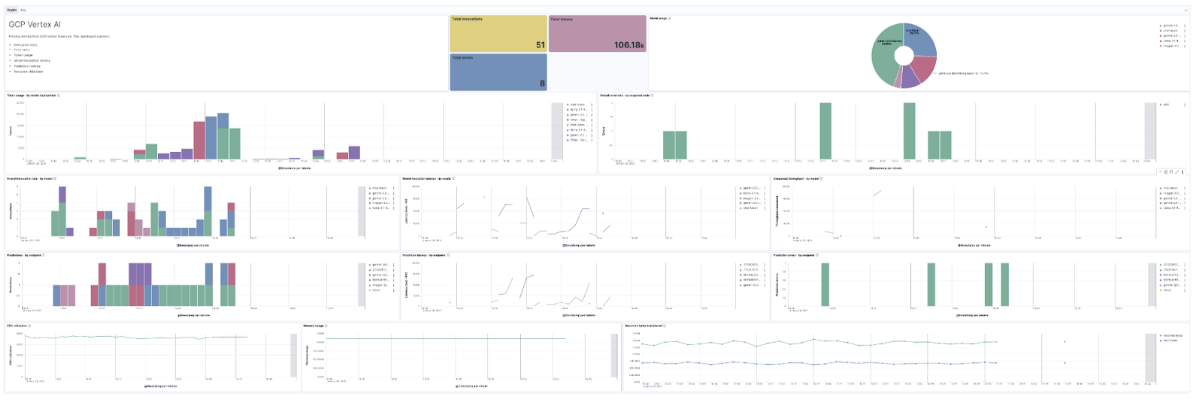 LLM cost and usage concerns
