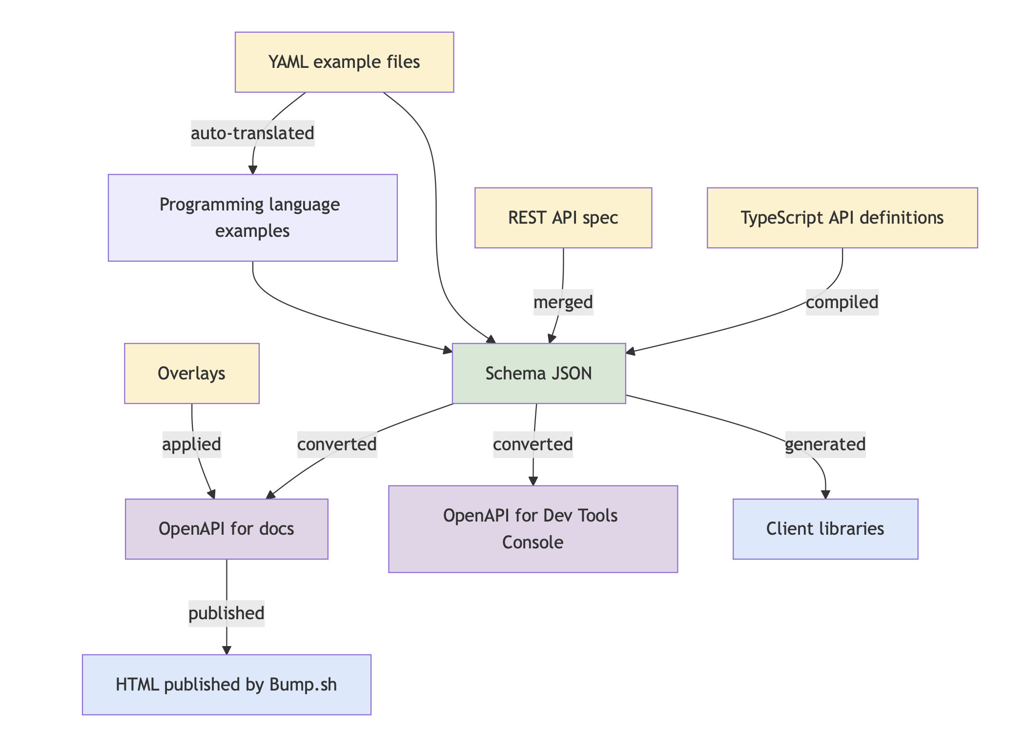 API docs generation pipeline diagram, showing the flow from TypeScript specifications to JSON schema, OpenAPI transformation, and HTML publishing.