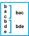 Lines b a c b d e become "bac" and "bde" Lines b a c b d e become "bac" and "bde"
