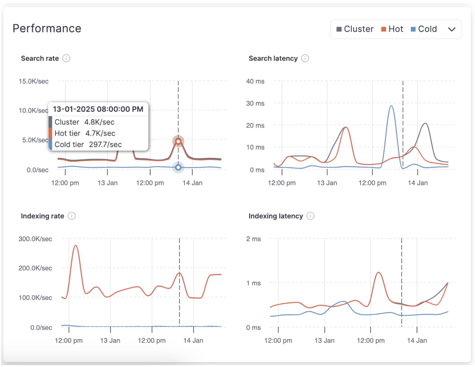 Screenshot showing the Performance panel in the AutoOps Deployment or Cluster view