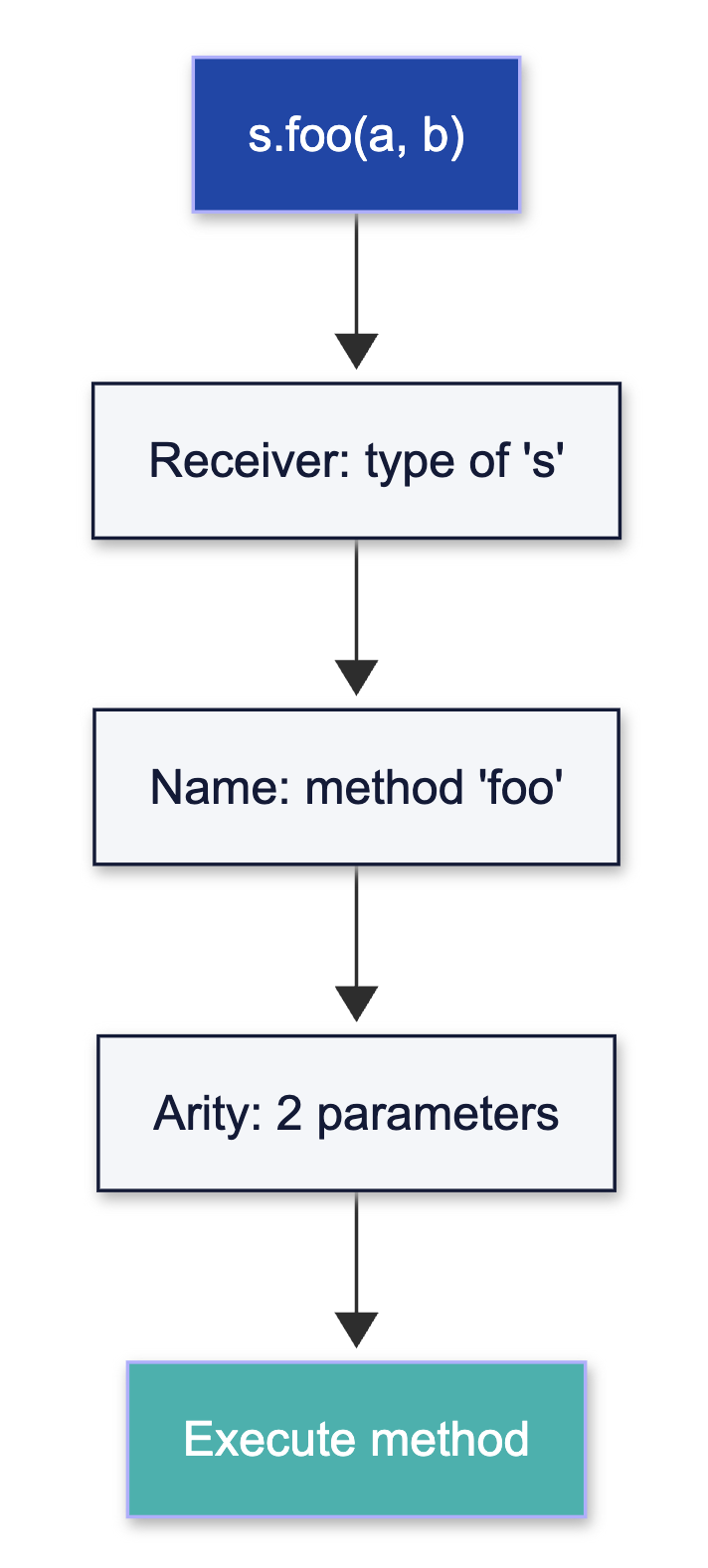 Flowchart showing five steps: s.foo, receiver, name, arity, and execute method