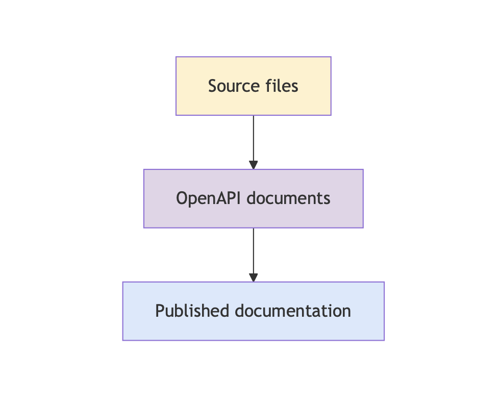 High-level API docs workflow pipeline diagram, showing the flow from source files to OpenAPI documents and published documentation.