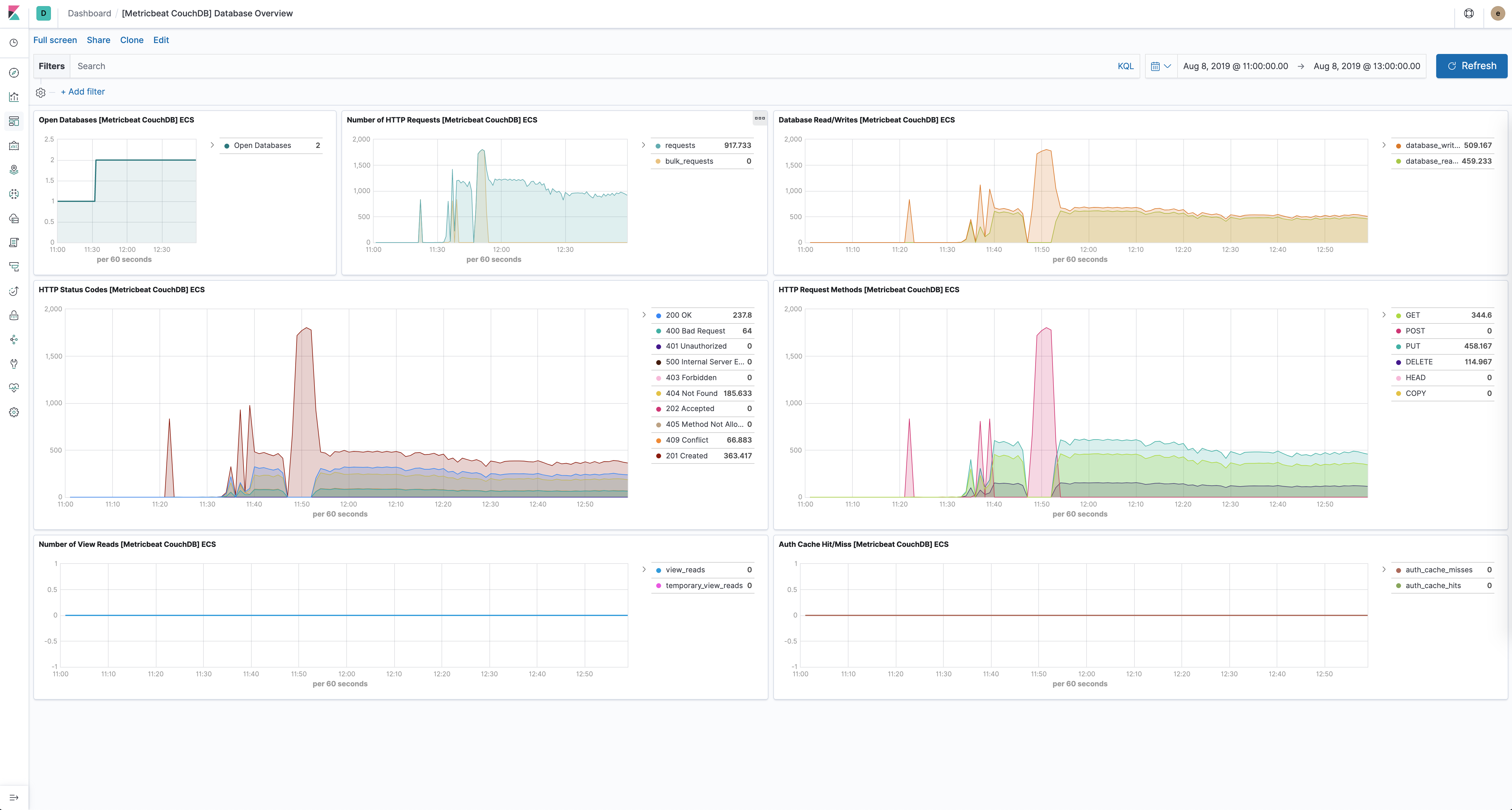 metricbeat couchdb overview metricbeat couchdb overview