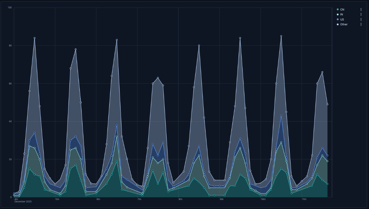 Example Lens area chart geographical regions Example Lens area chart geographical regions