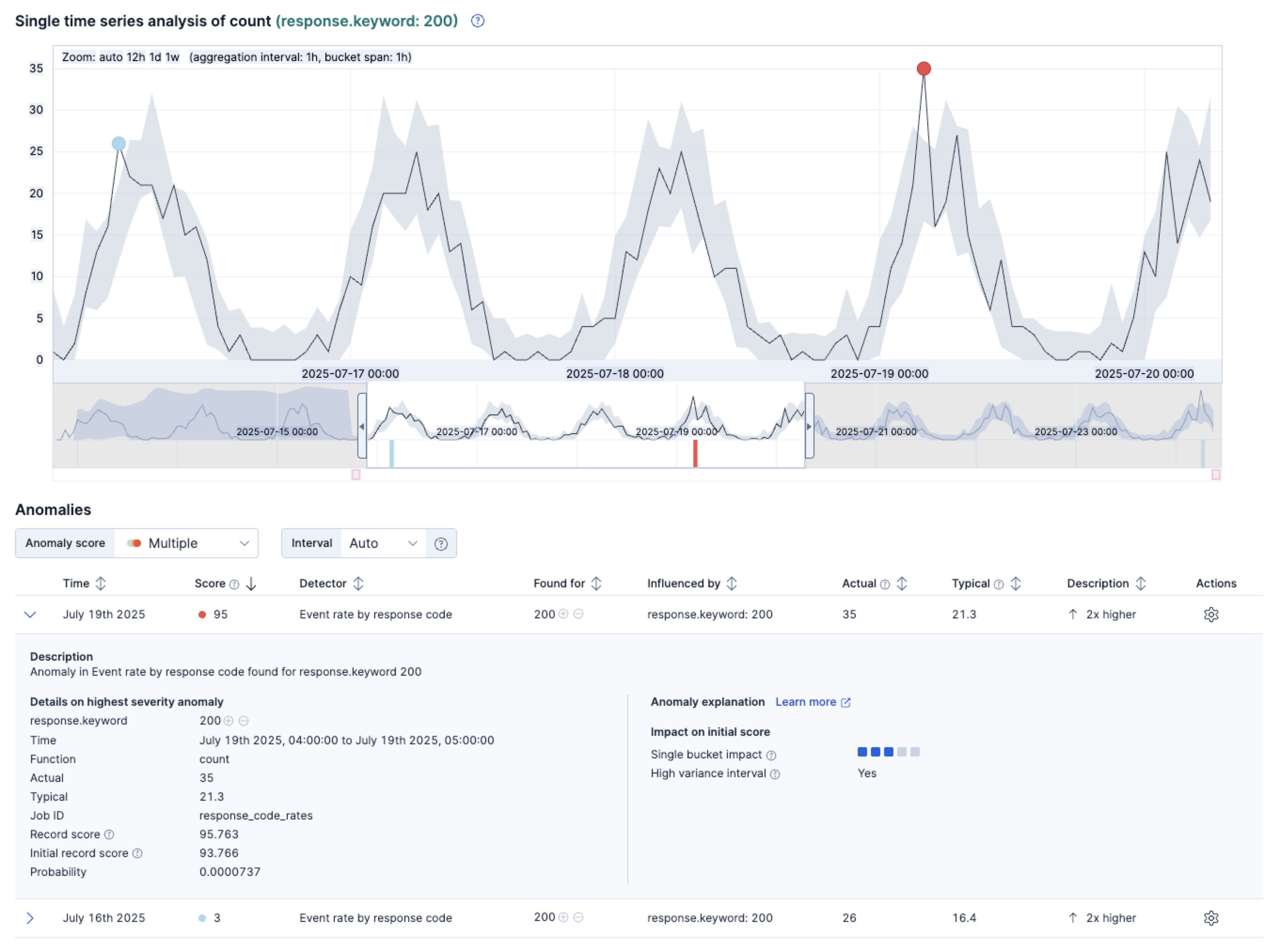 Detailed view of the Single Metric Viewer in Kibana