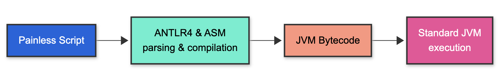 Painless compilation process