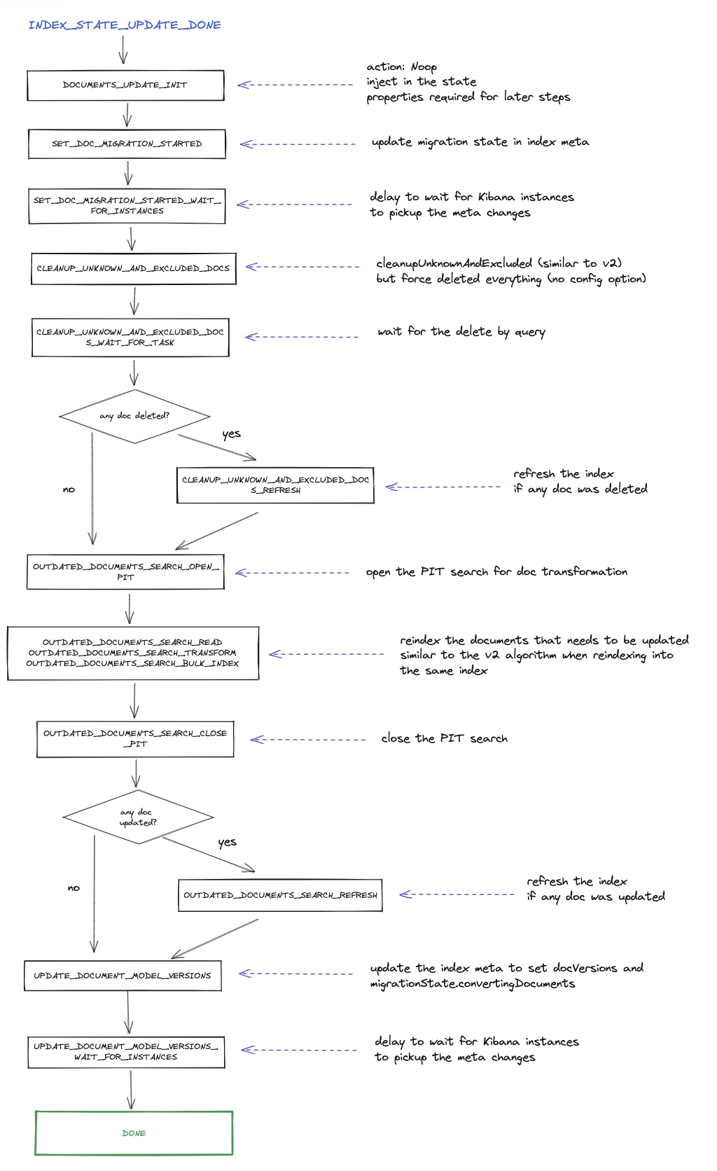 Document conversion Document conversion
