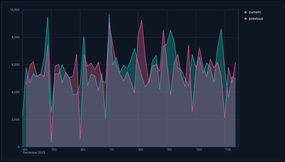 Example Lens area chart compare periods Example Lens area chart compare periods