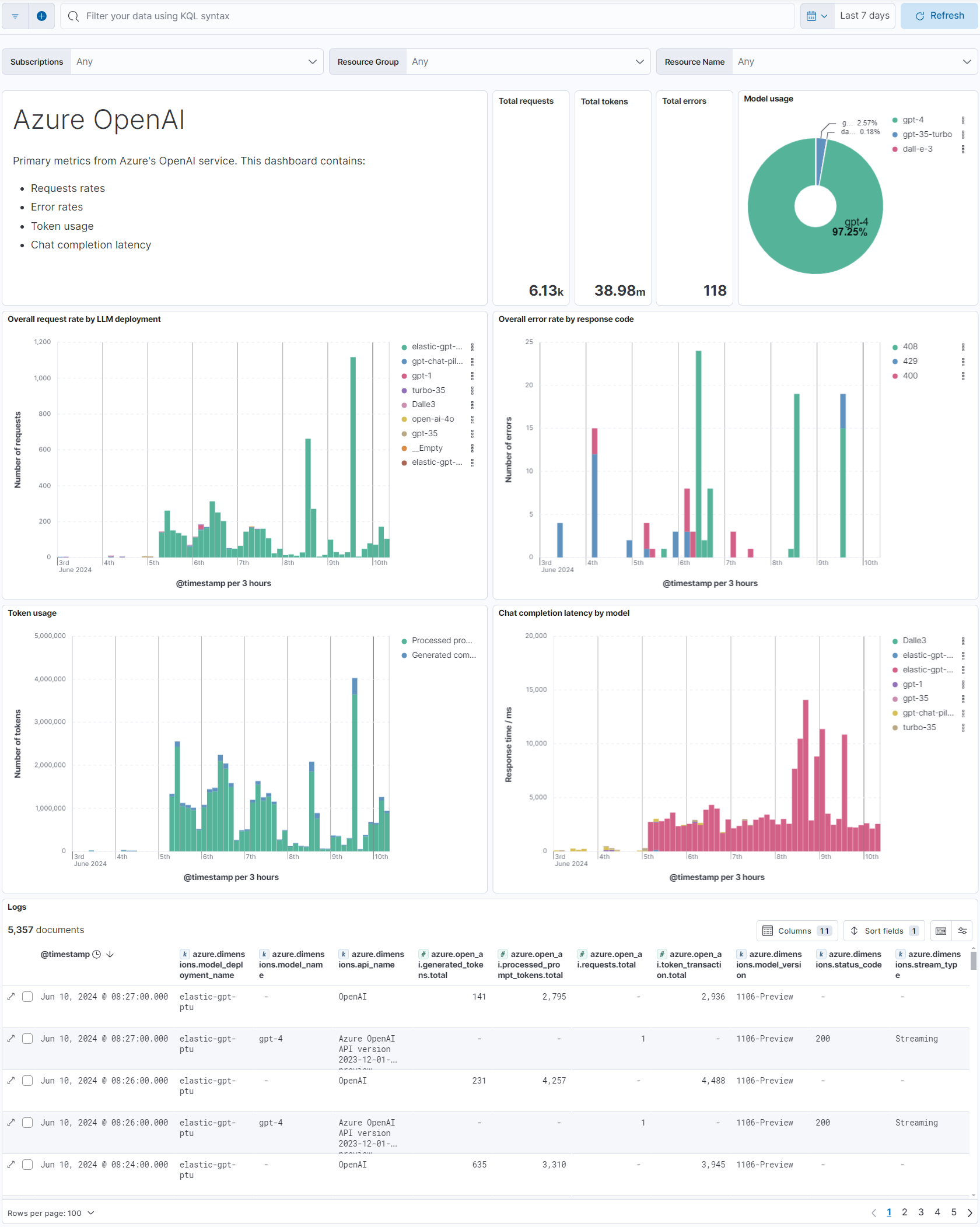 screenshot of the Azure OpenAI integration dashboard screenshot of the Azure OpenAI integration dashboard