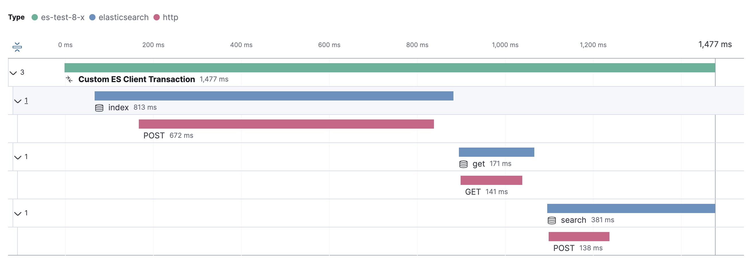 Distributed trace with Elasticsearch and HTTP spans Distributed trace with Elasticsearch and HTTP spans