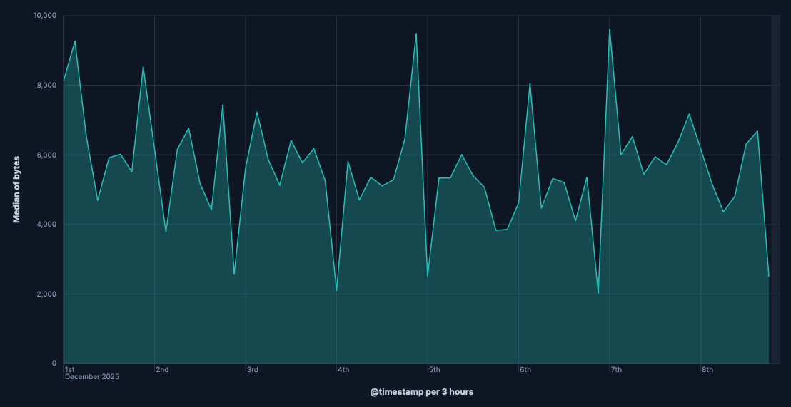 Example Lens area chart Example Lens area chart