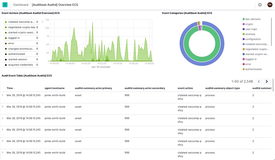 Auditbeat Auditd dashboard Auditbeat Auditd dashboard