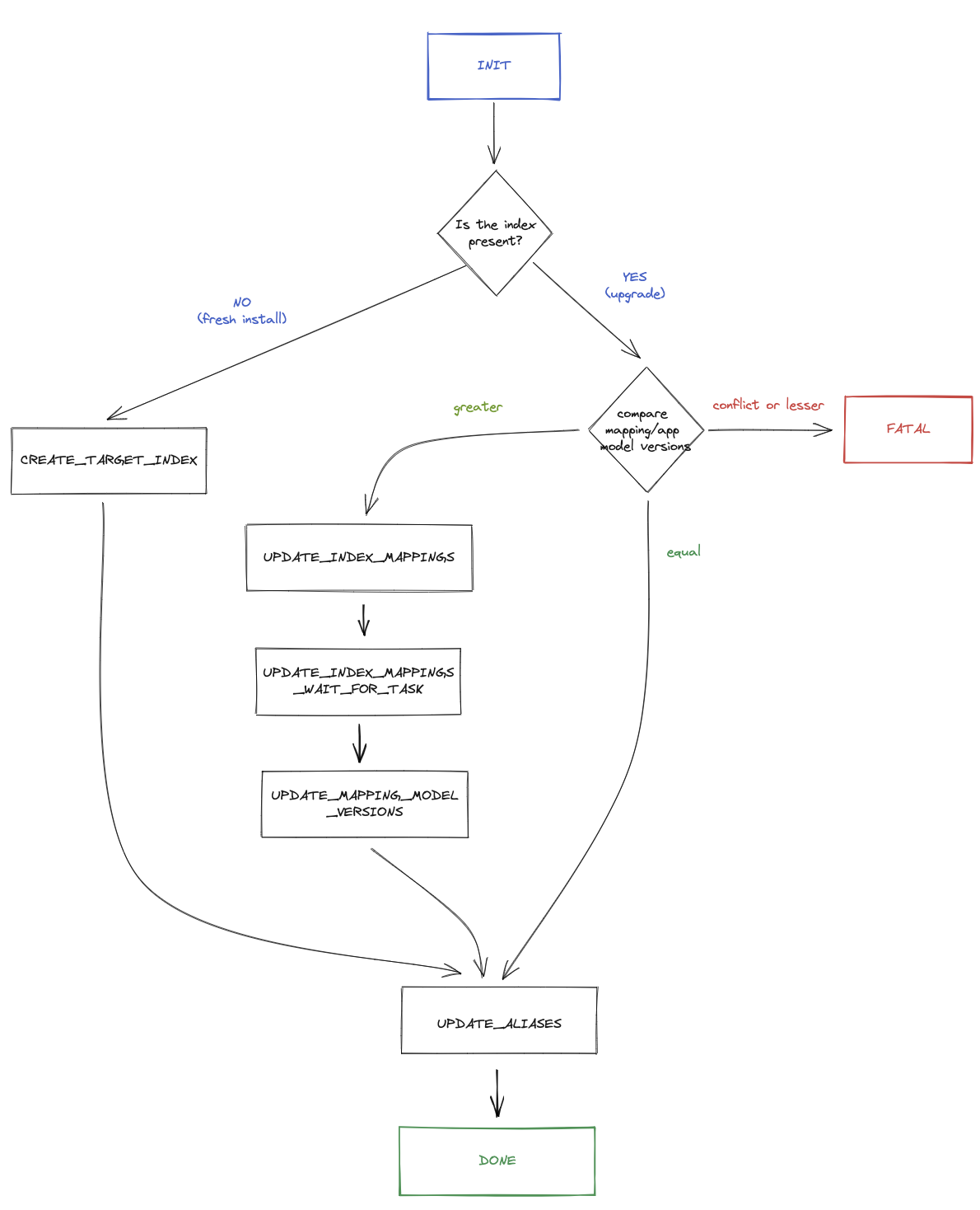 Index state update Index state update