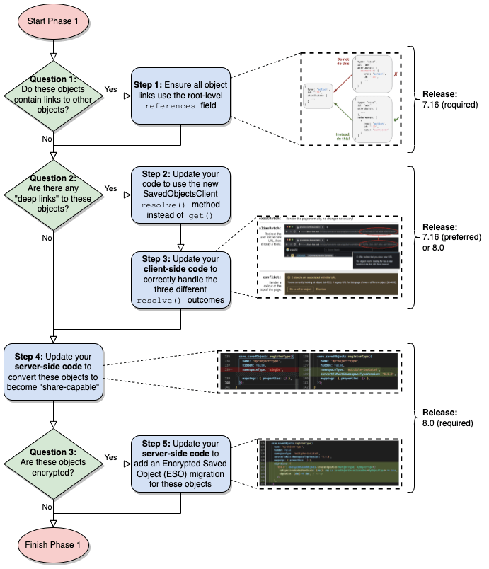 Sharing Saved Objects phase 1 - developer flowchart Sharing Saved Objects phase 1 - developer flowchart