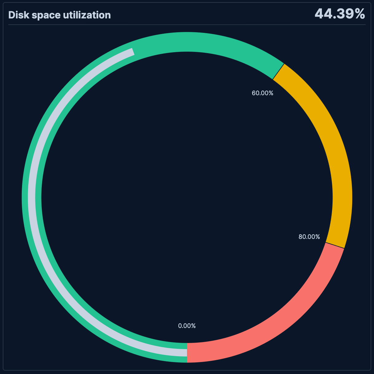 Example Lens gauge chart showing disk space utilization in percent Example Lens gauge chart showing disk space utilization in percent