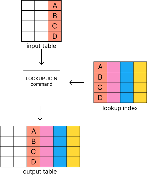 Illustration of the `LOOKUP JOIN` command, where the input table is joined with a lookup index to create an enriched output table.