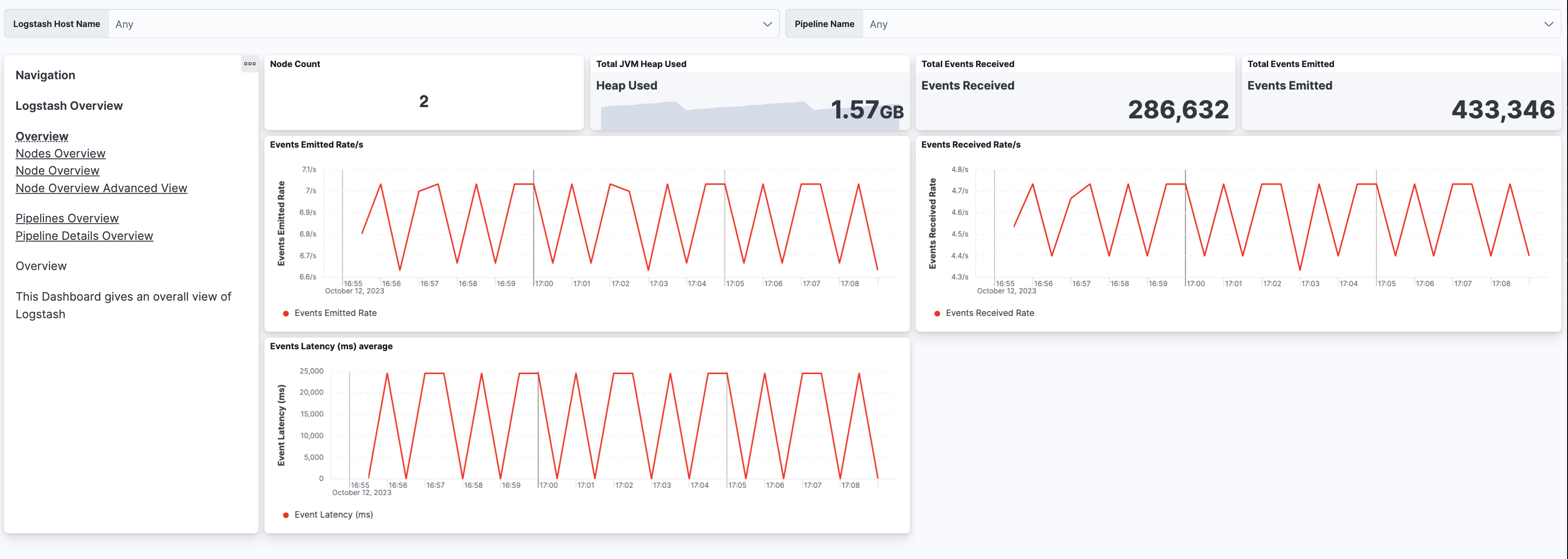 The Logstash Overview dashboard in Kibana with various metrics from your monitored Logstash The Logstash Overview dashboard in Kibana with various metrics from your monitored Logstash
