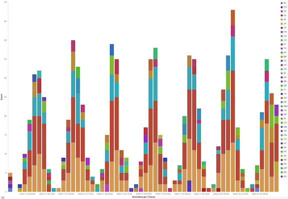 Bar chart with sample logs data Bar chart with sample logs data