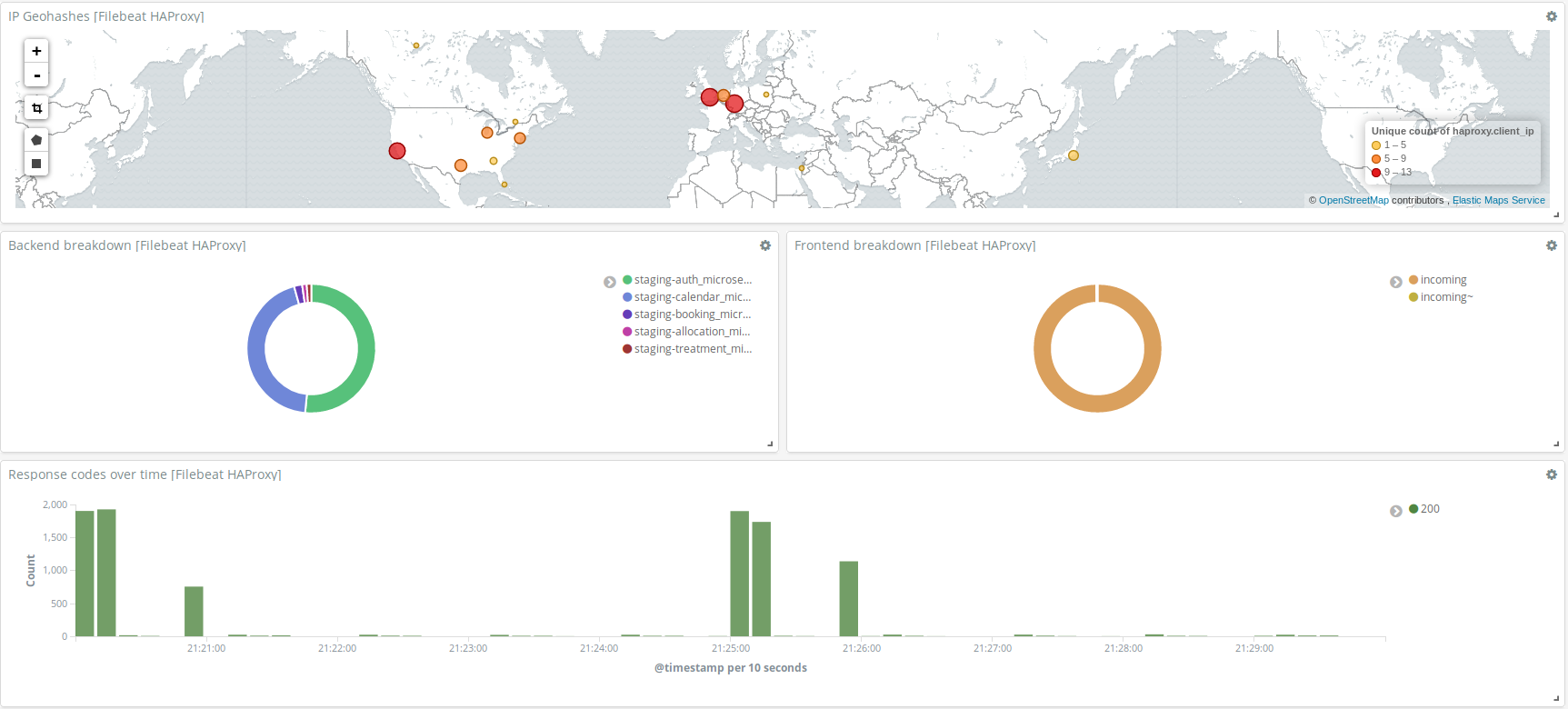 kibana haproxy overview kibana haproxy overview