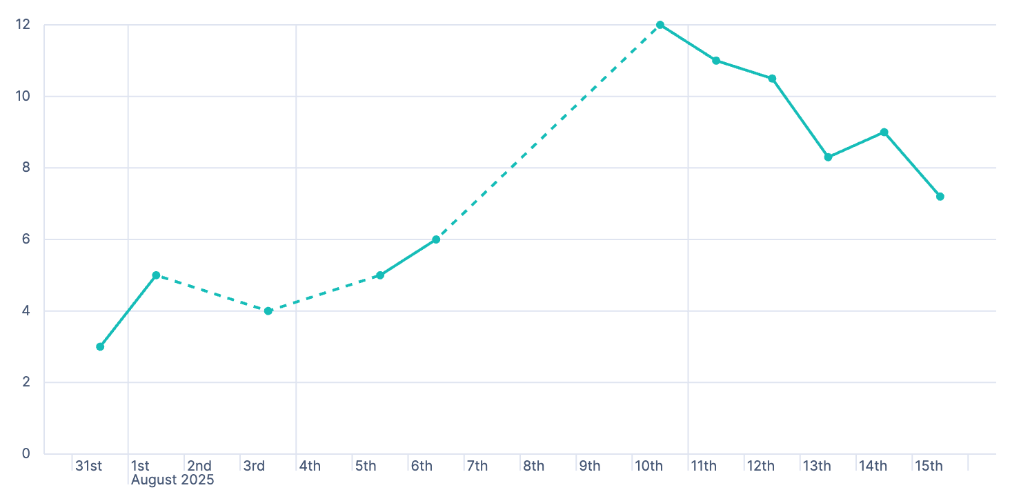 Fill gaps with a direct line