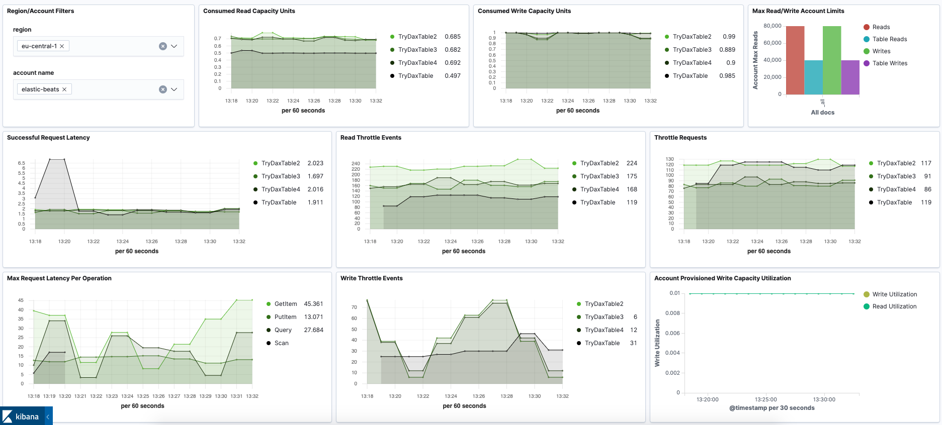 metricbeat aws dynamodb overview metricbeat aws dynamodb overview