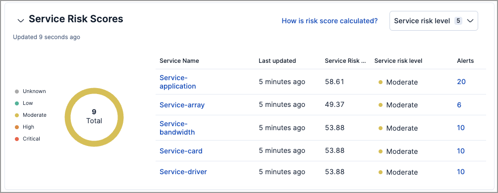 Service risk scores table