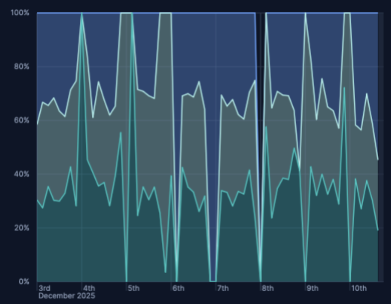Example Lens area chart percentage mode