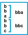 Lines b b a b b c become "bba" and "bbc" Lines b b a b b c become "bba" and "bbc"