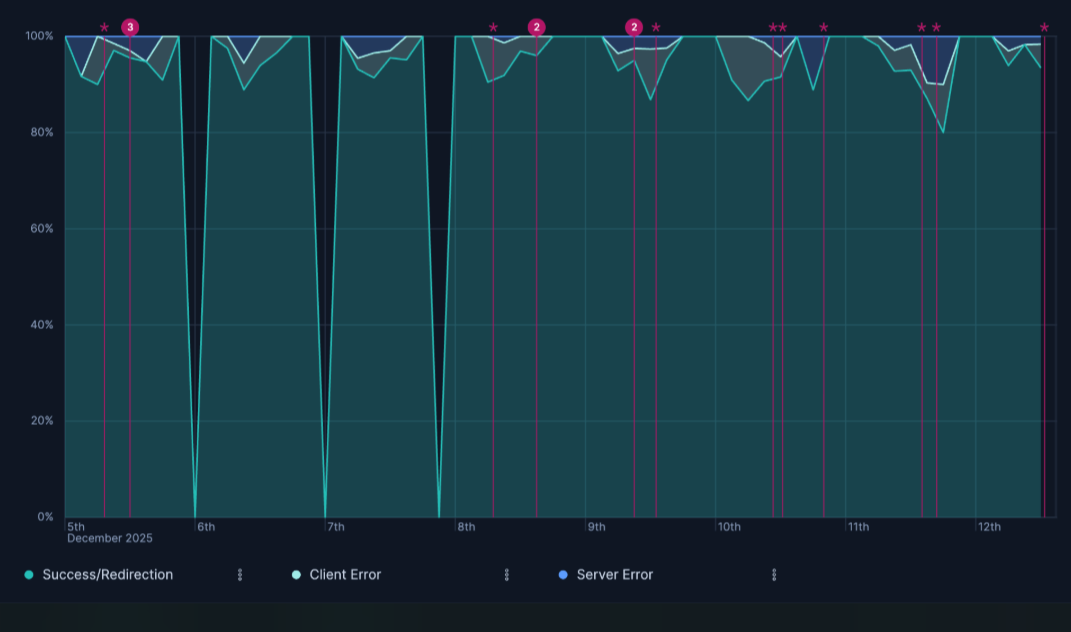 Example Lens area chart response code annotations