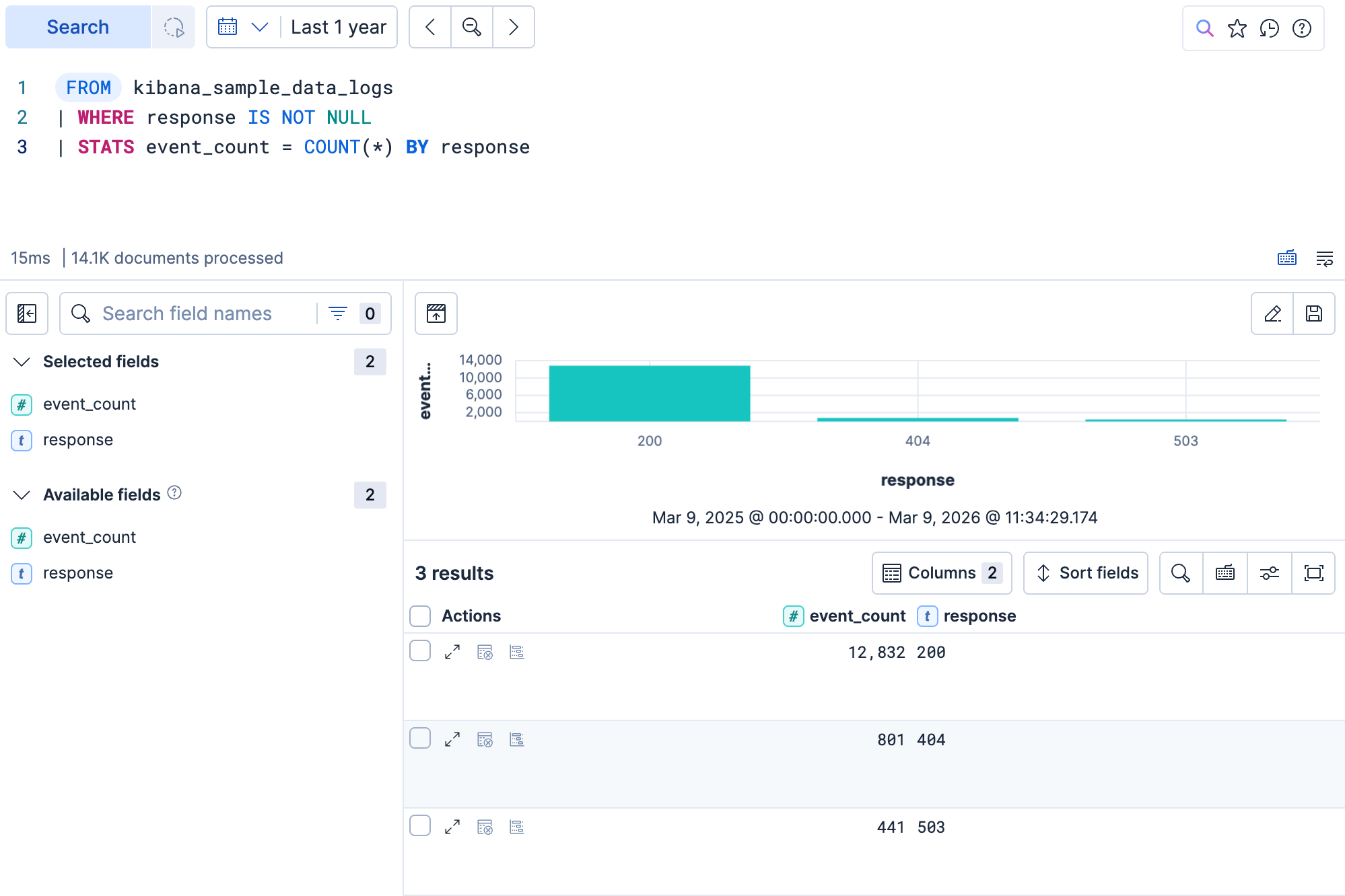 Discover showing a STATS aggregation with HTTP response codes ranked by event count