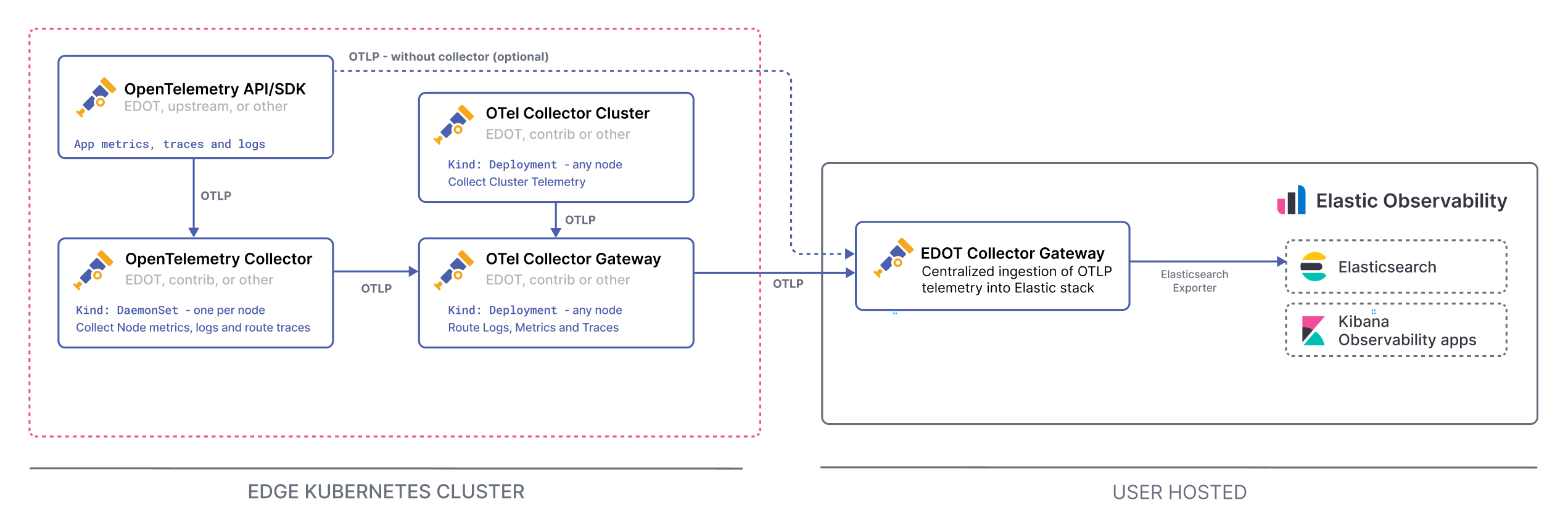 K8s-self-managed K8s-self-managed