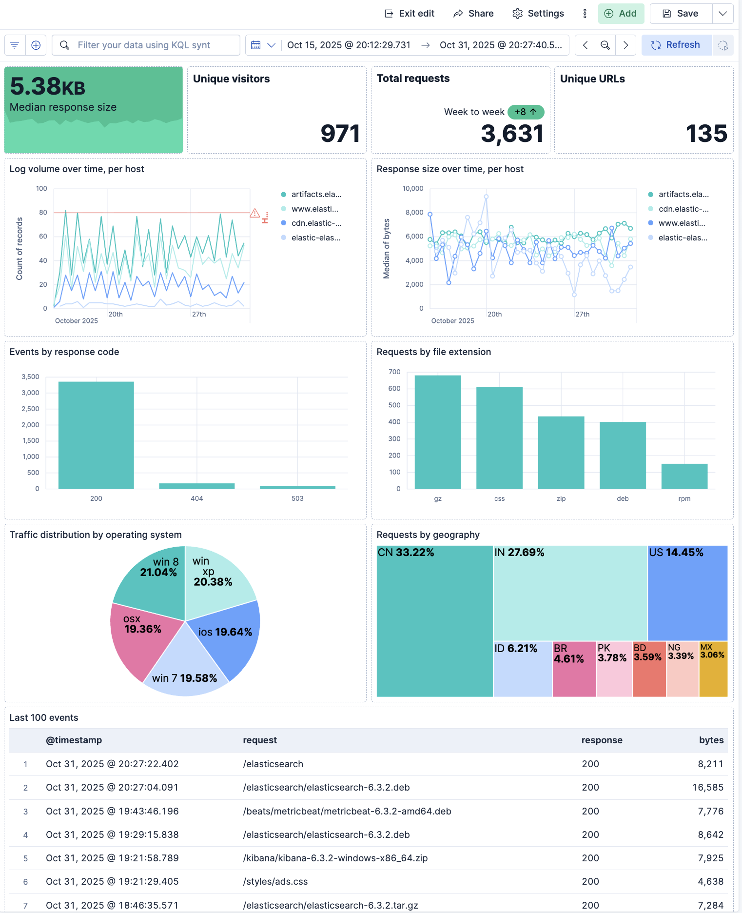 A polished dashboard with metrics at the top, time series charts in the middle, and a bar chart and table at the bottom