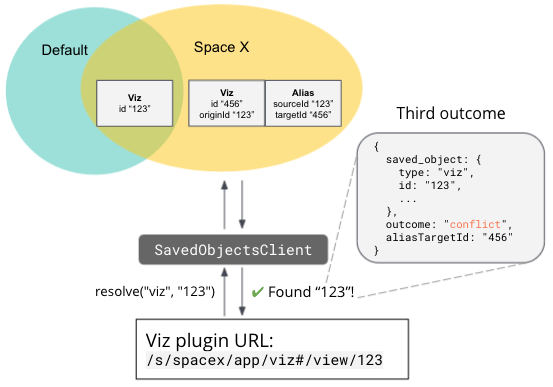 Sharing Saved Objects resolve outcome 3 (conflict) Sharing Saved Objects resolve outcome 3 (conflict)