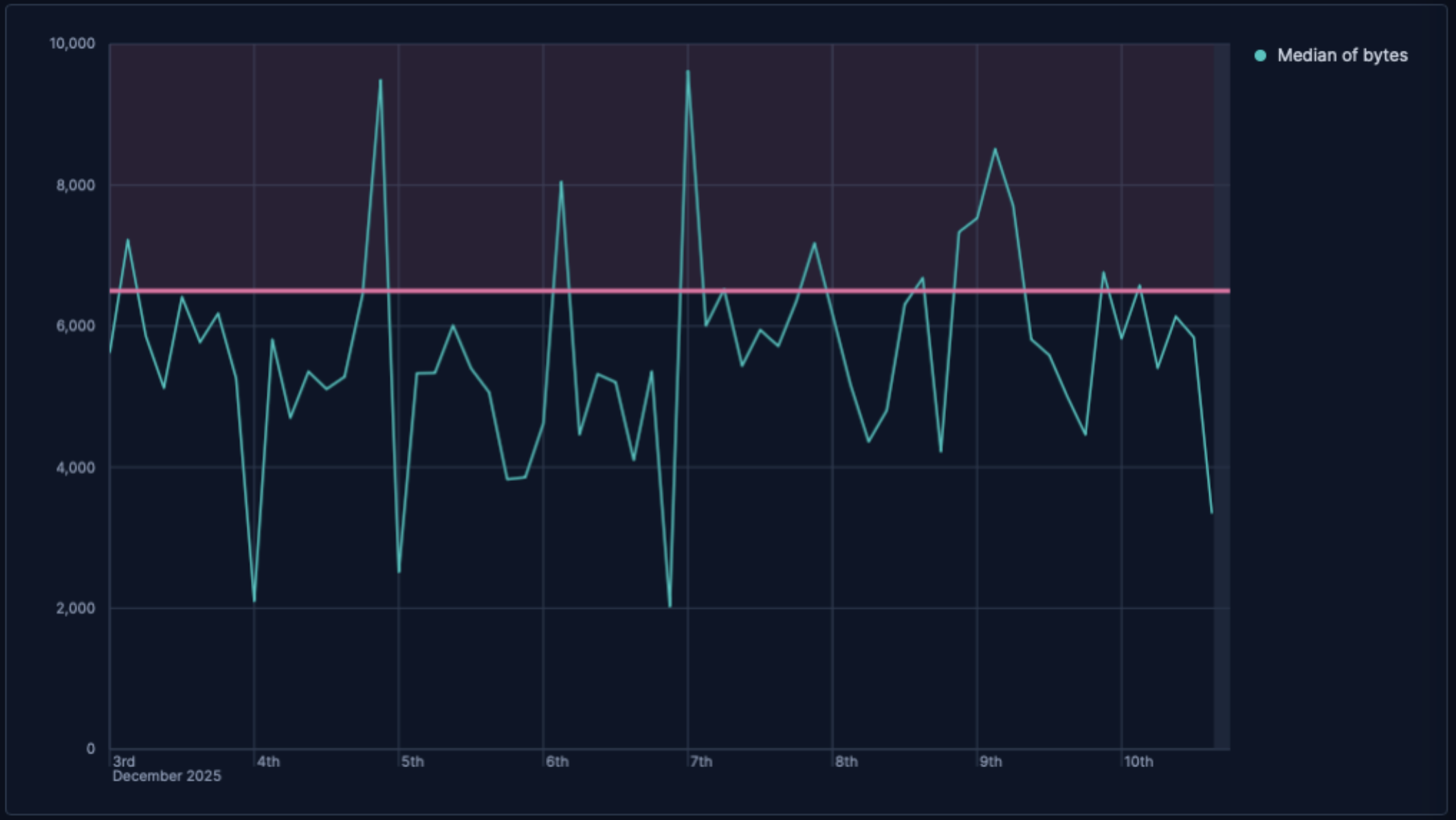 Example Lens line chart reference lines