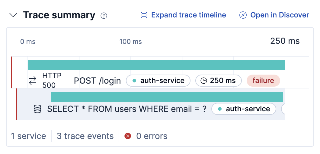 The Trace summary section in the document detail panel showing a condensed waterfall with spans and links to expand the trace timeline and open in Discover.