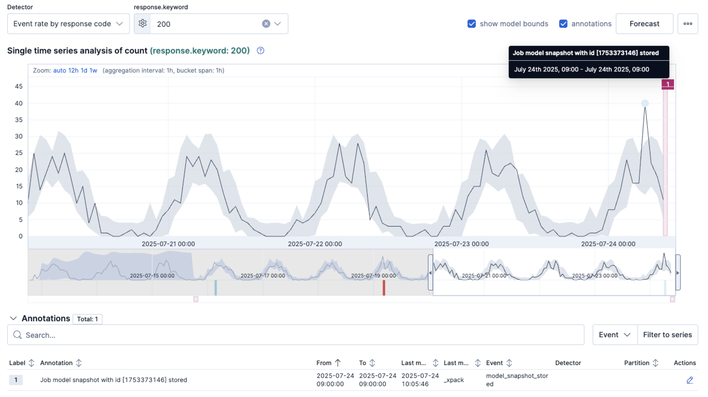 Delayed data annotations in the Single Metric Viewer