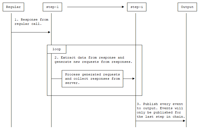 Chain Request lifecycle Chain Request lifecycle