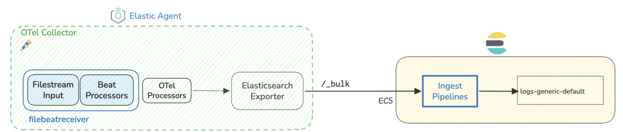 Diagram showing data ingestion with a Beat receiver