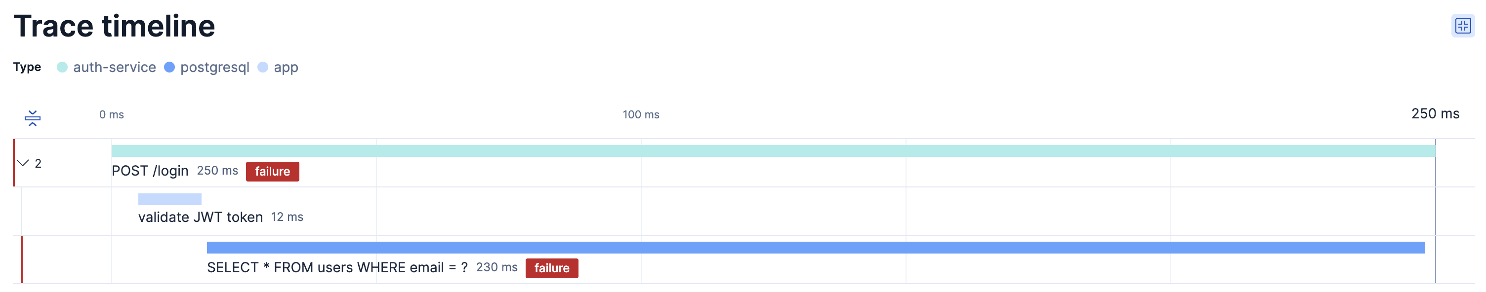 The expanded trace timeline showing a waterfall visualization with spans from multiple services, including duration labels and failure badges.