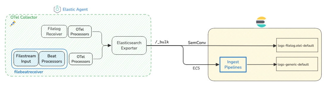 Diagram showing data ingestion with Beat receivers and OTel receivers as part of an OTel Collector