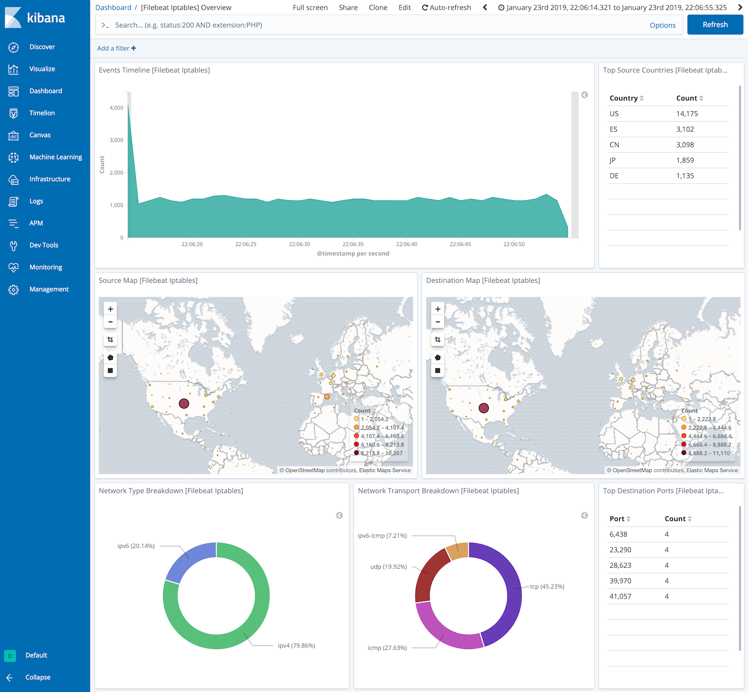 kibana iptables kibana iptables