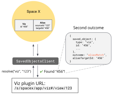 Sharing Saved Objects resolve outcome 2 (aliasMatch) Sharing Saved Objects resolve outcome 2 (aliasMatch)