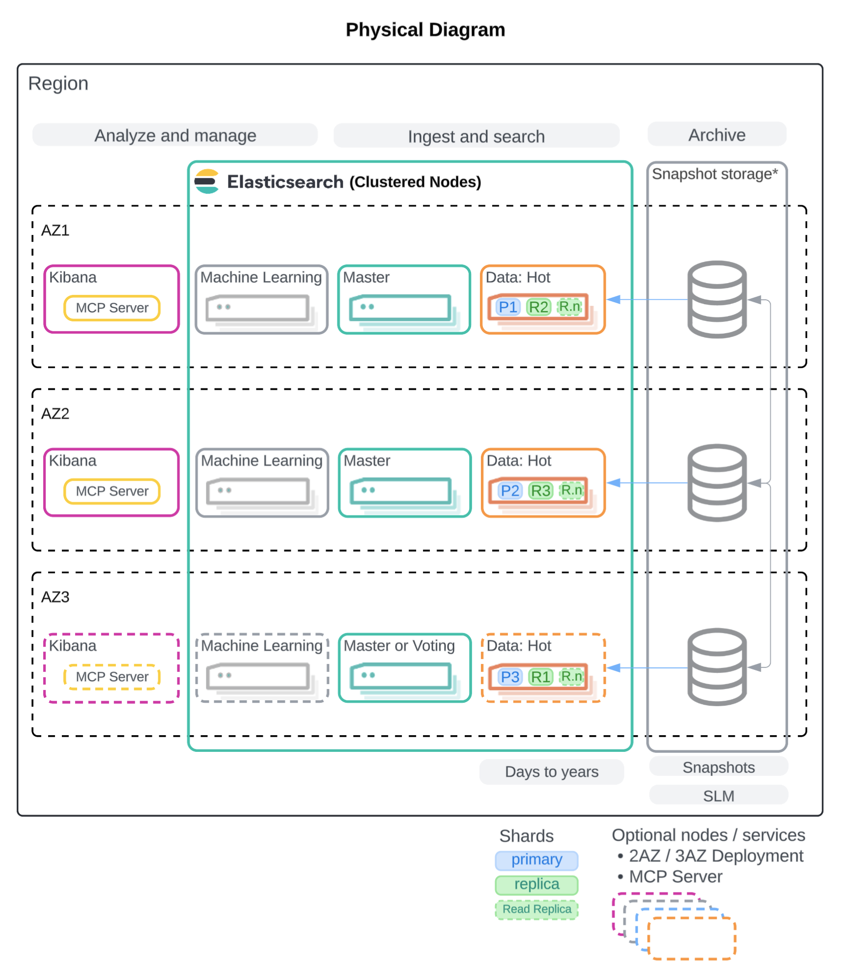 GenAI Search high availability physical diagram