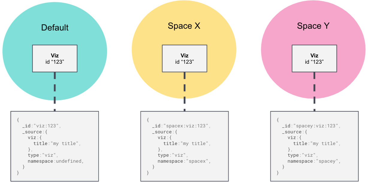 Sharing Saved Objects object ID diagram (before conversion) Sharing Saved Objects object ID diagram (before conversion)