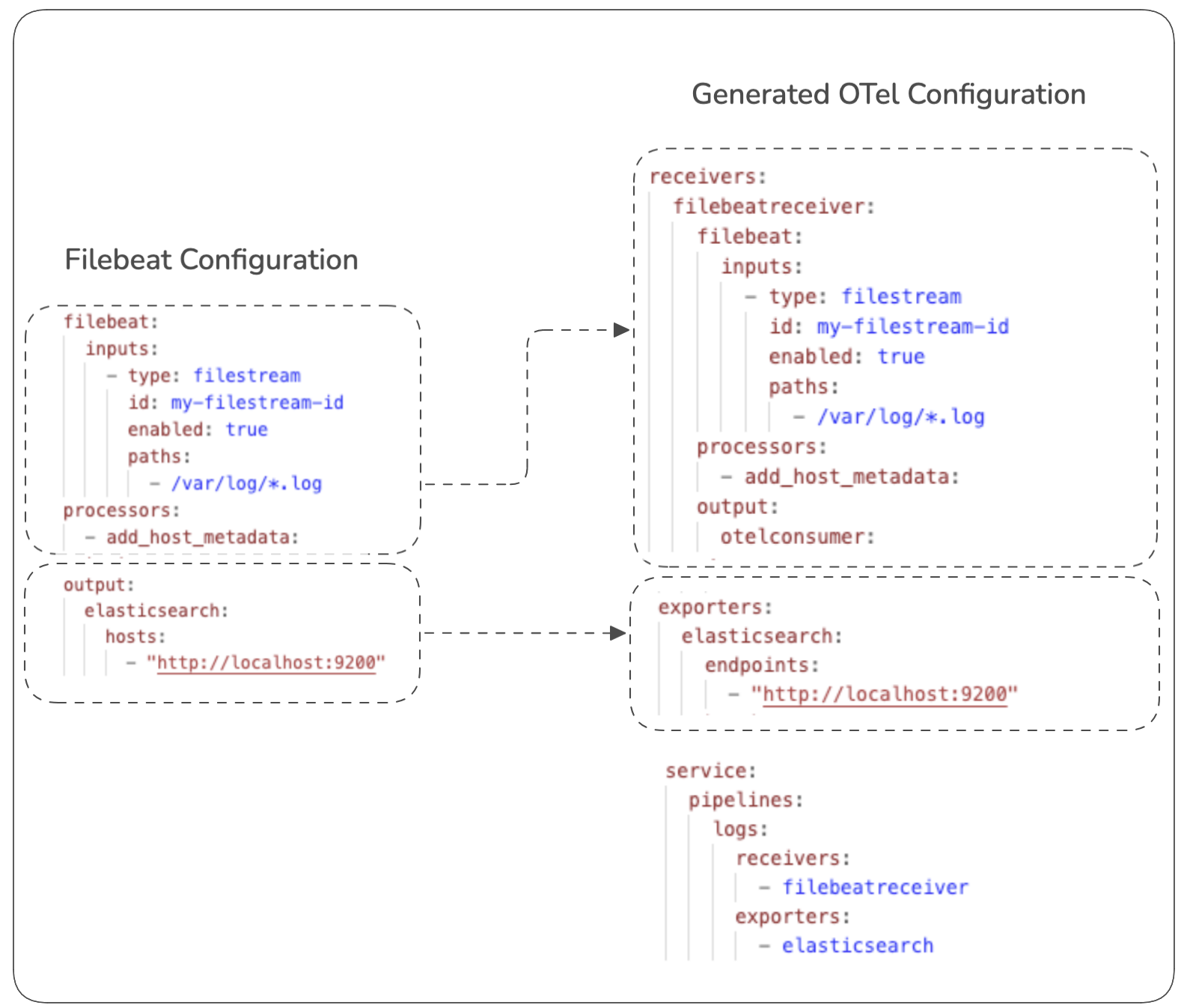 Beat input configuration translated into an OTel configuration