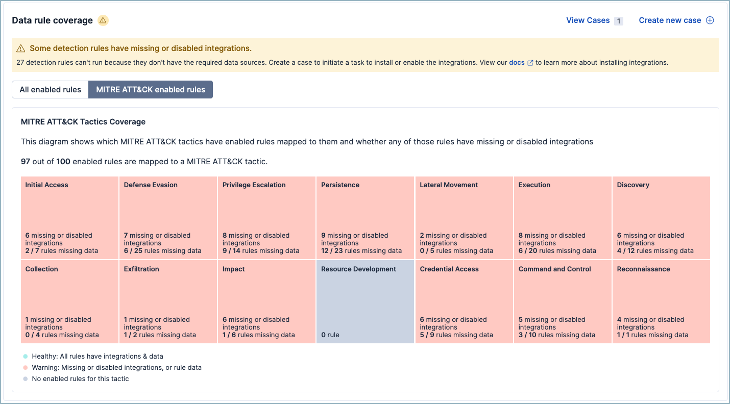 The SIEM Readiness page open to the Coverage tab's MITRE ATT&CK tab